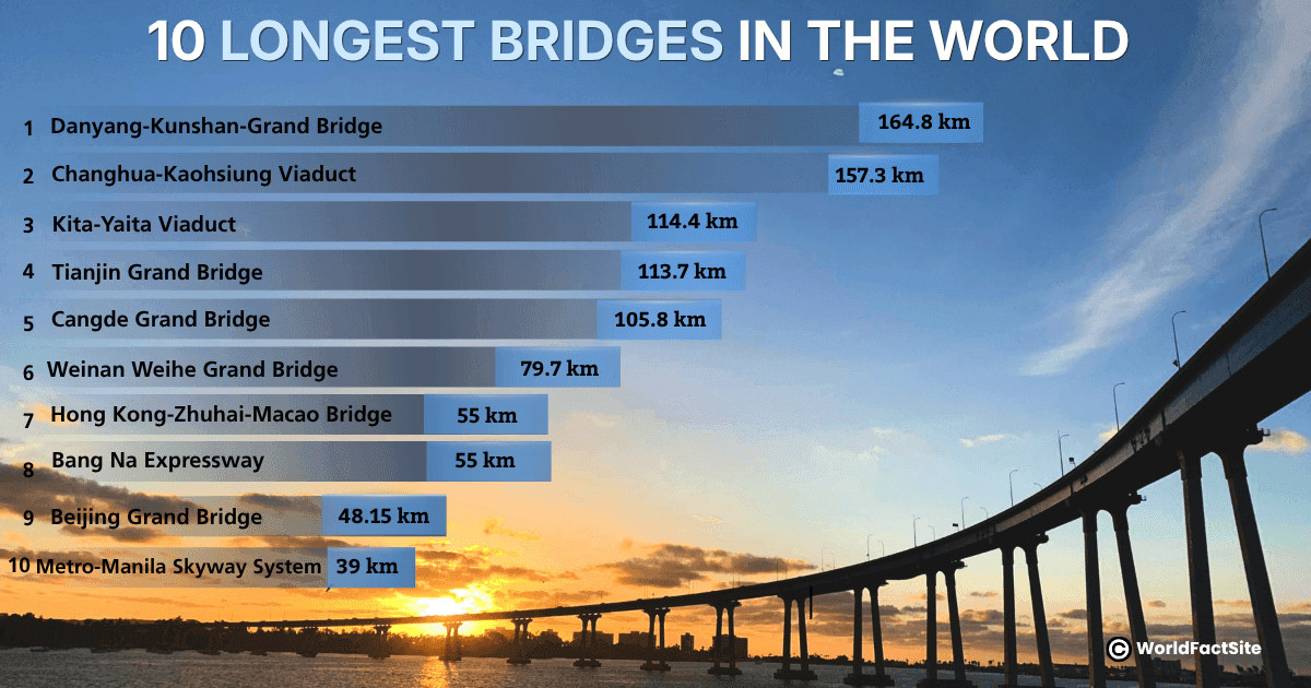 Top 10 longest bridges in the world in kms