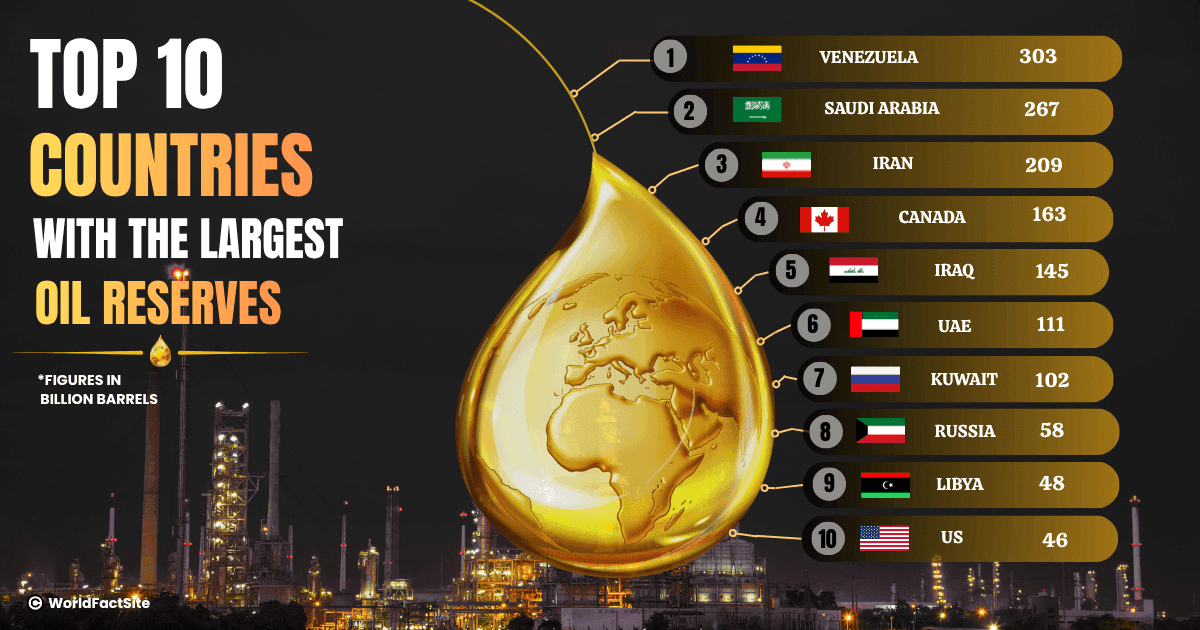10 countries with the world’s largest oil reserves in billion barrels