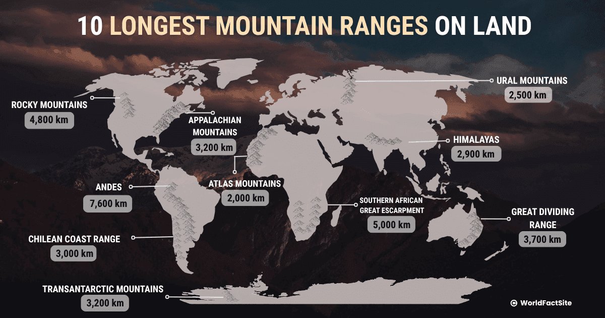World map showing the 10 longest mountain ranges on land