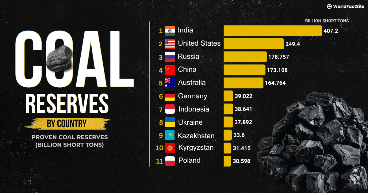 11 countries with the largest coal reserves in the world