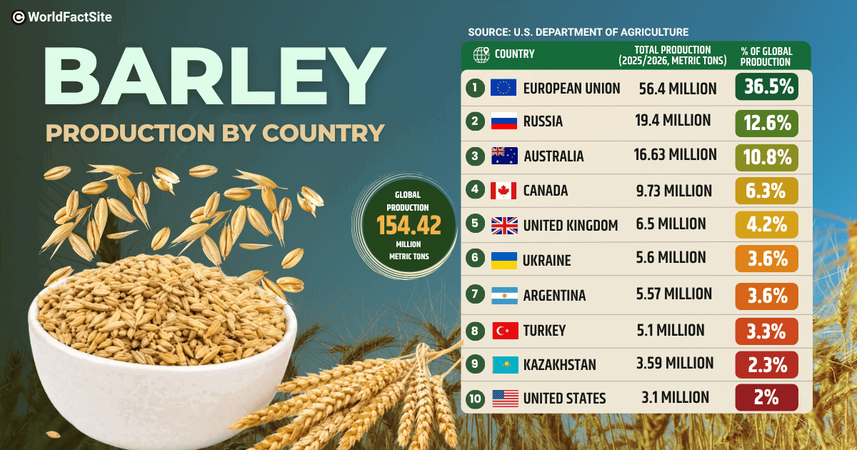Annual barley production by country in 2025/2026, by USDA 