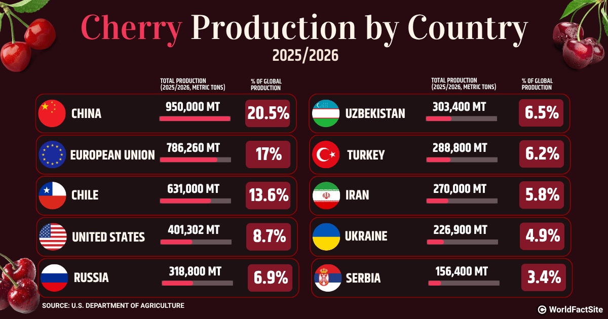 Annual cherry production by country in 2025/26 (USDA)