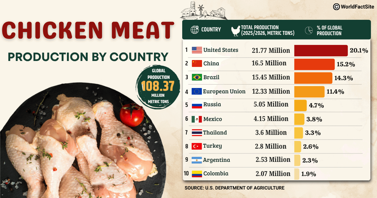 Annual chicken meat production by country in 2025/2026, by USDA