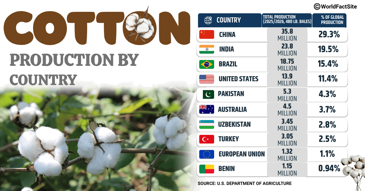 Cotton production by country (MY 2025-2026), USDA 
