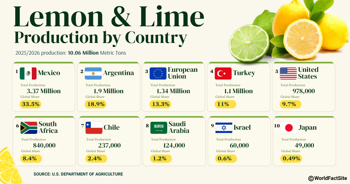Annual lemon & lime production by country in 2025/2026, by USDA 
