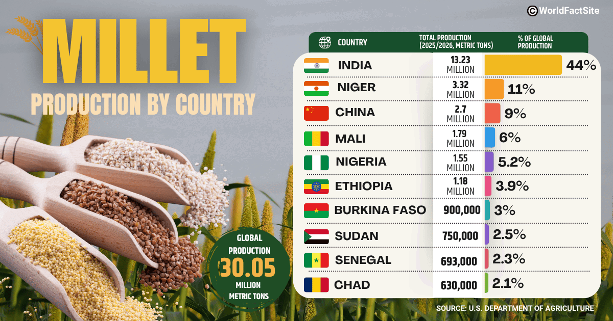 Annual millet production by country in 2025/2026, by USDA 