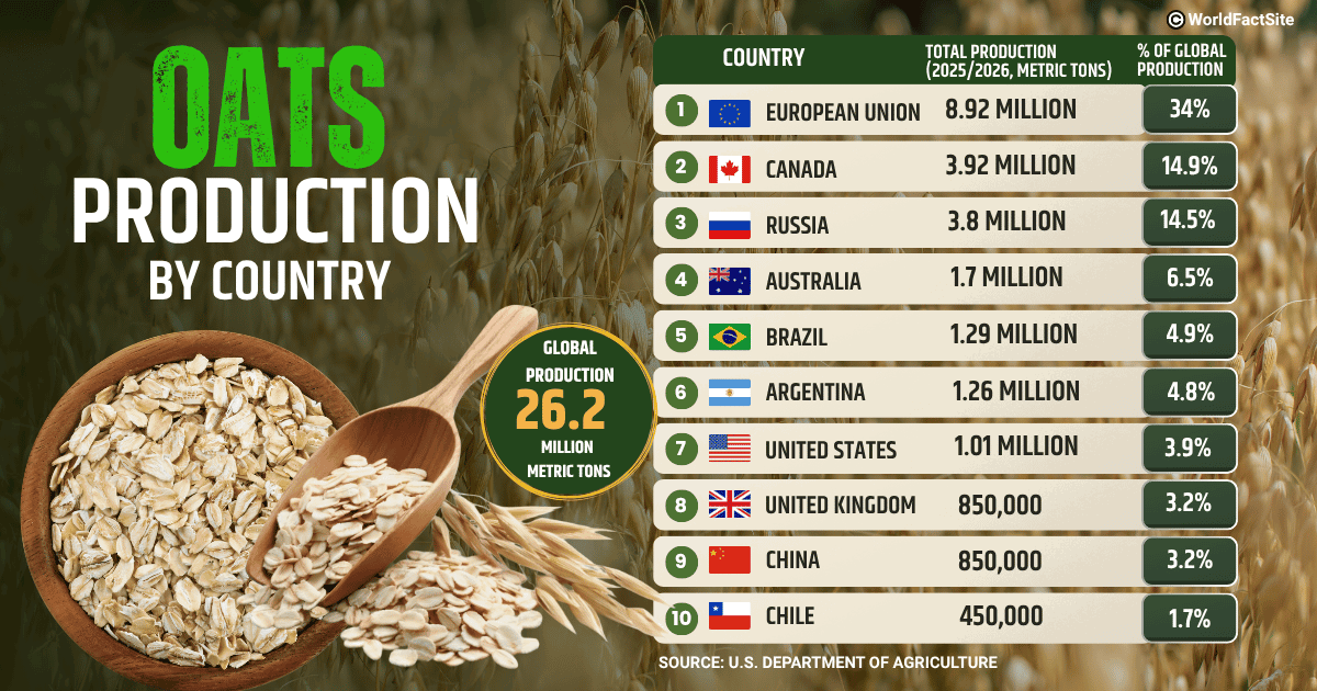   World’s largest producers of oats in MY 2025/2026 as per the latest USDA data 