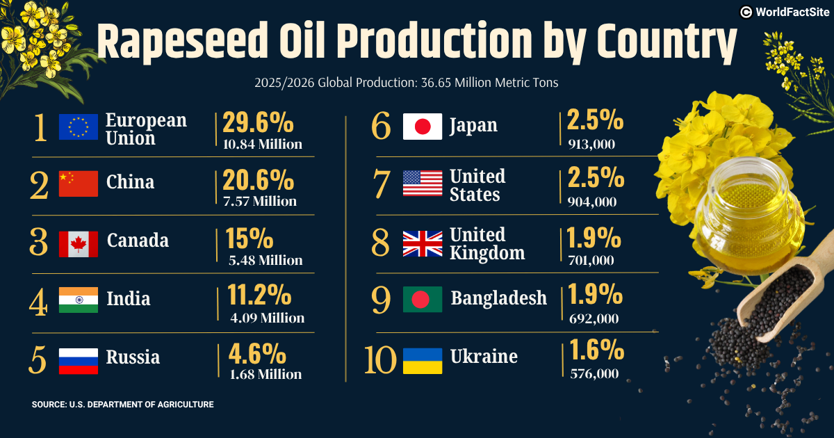 Largest rapeseed oil producers by country, their annual output, and %share of global production