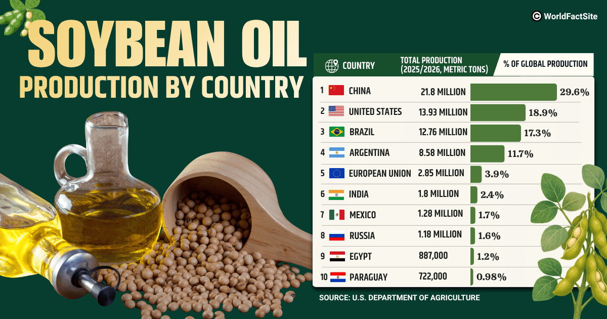 10 countries that lead soybean oil production in MY 2025/2026 as per USDA