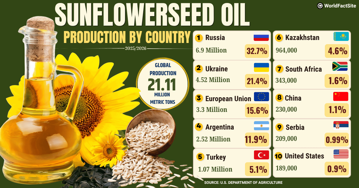 Annual sunflowerseed oil production by country in 2025/2026 according to the USDA