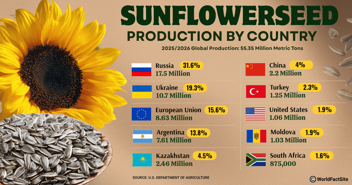 Annual sunflowerseed production by country in MY 2025/26 (USDA)