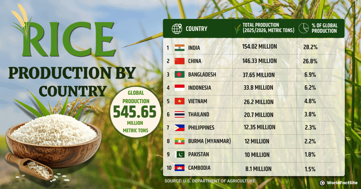 Rice production by country in million metric tons 