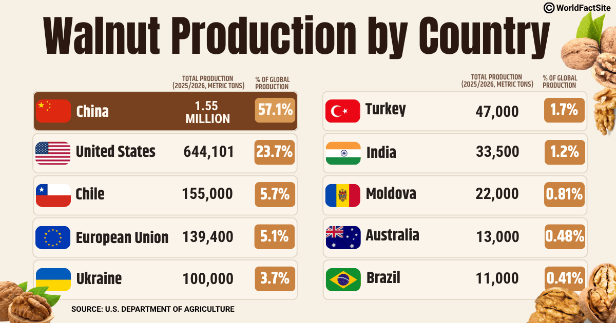 Annual walnut production by country in 2025/2026 as per the USDA