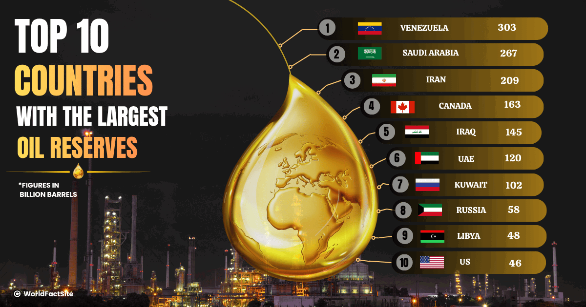 10 countries with the world’s largest oil reserves in billion barrels